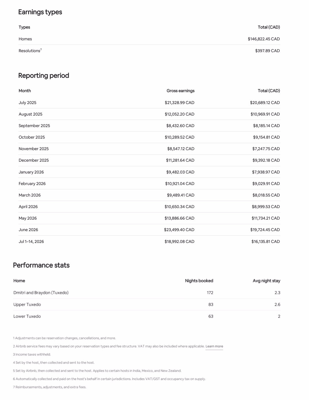 Airbnb month by month earnings breakdown