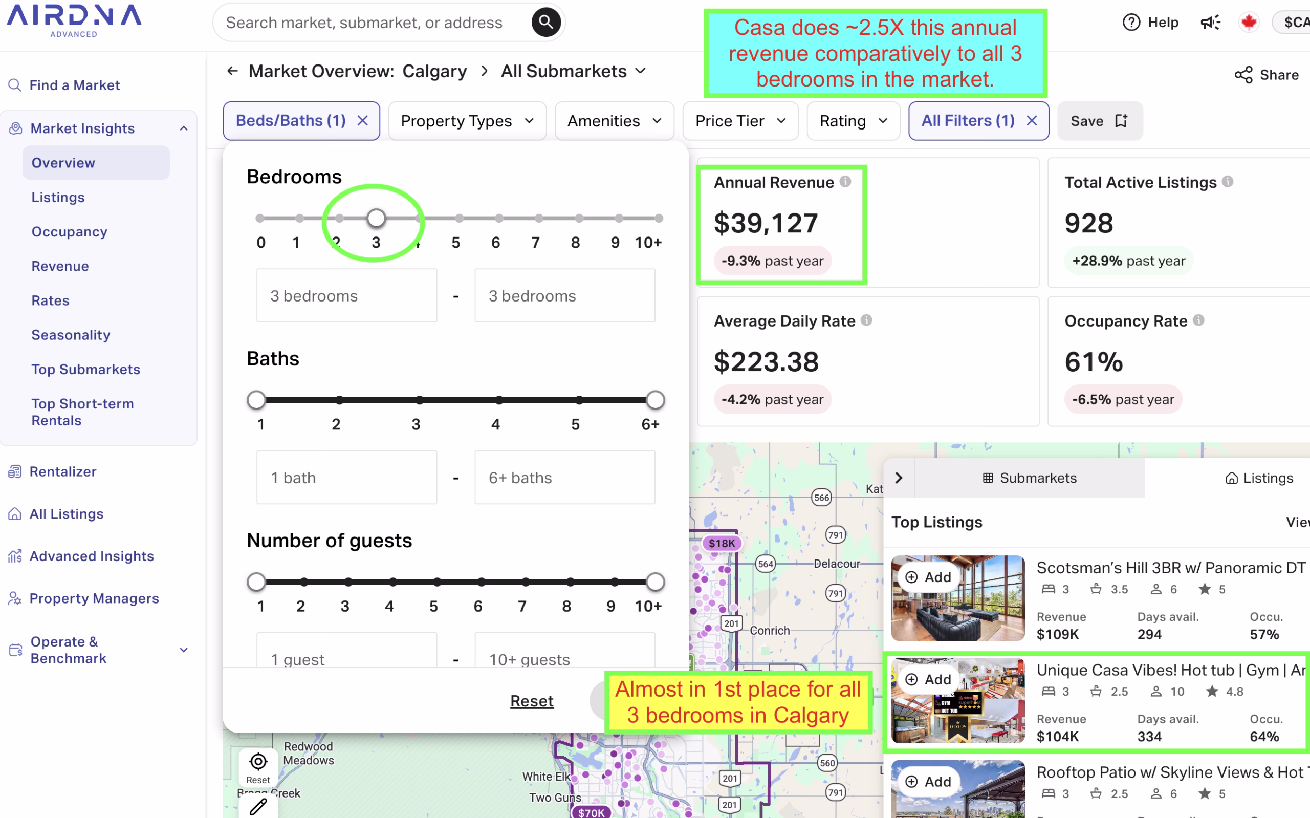 AirDNA Calgary three-bedroom market: $39,127 annual revenue benchmark, 928 active listings, Casa shown second at $104,000