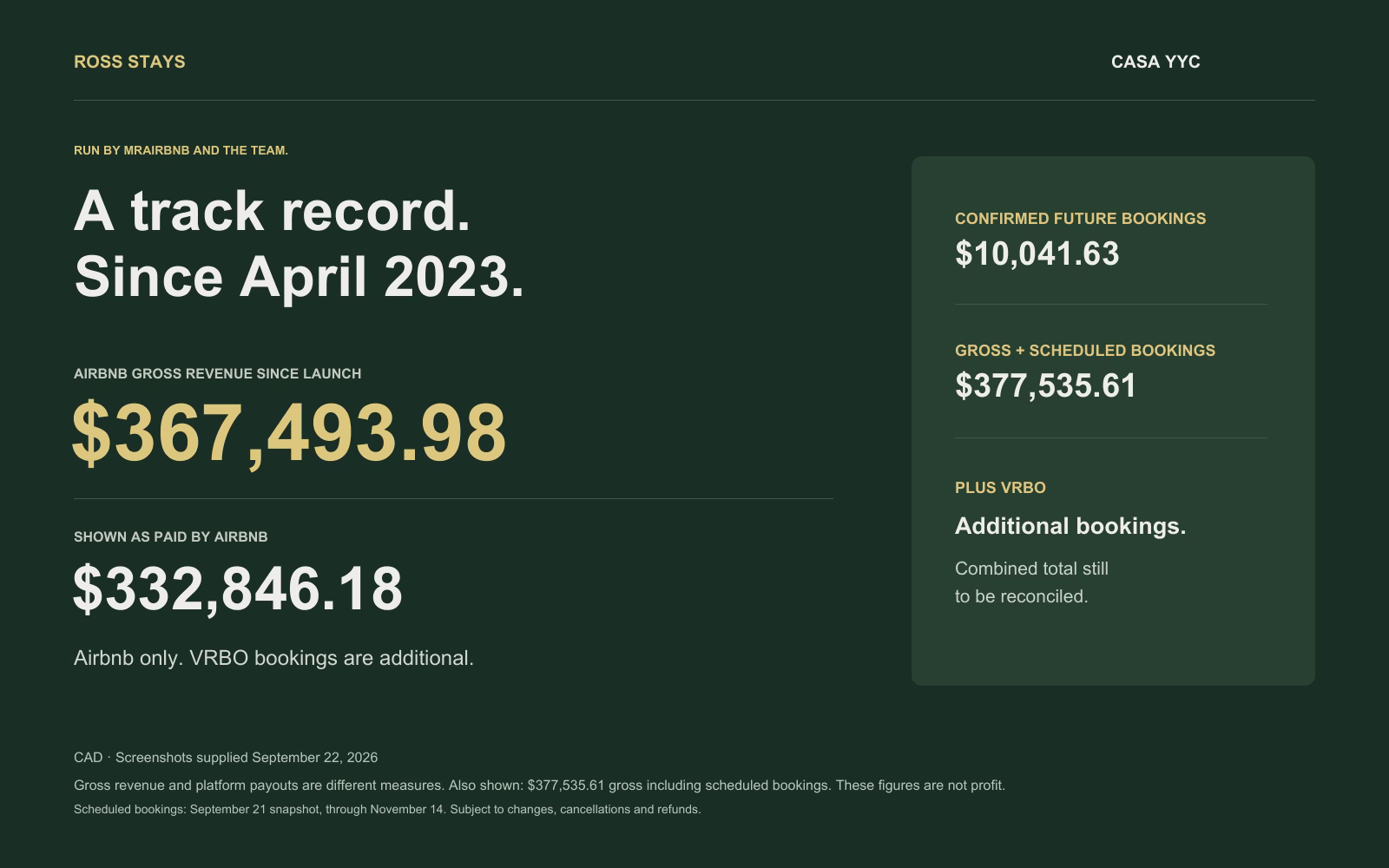 Casa YYC since April 2023: $367,493.98 in Airbnb gross revenue and $332,846.18 shown as paid by Airbnb. Also shown: $377,535.61 gross including scheduled bookings. These figures are not profit.